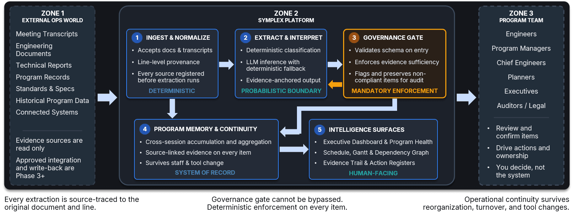 Symplex platform architecture diagram.