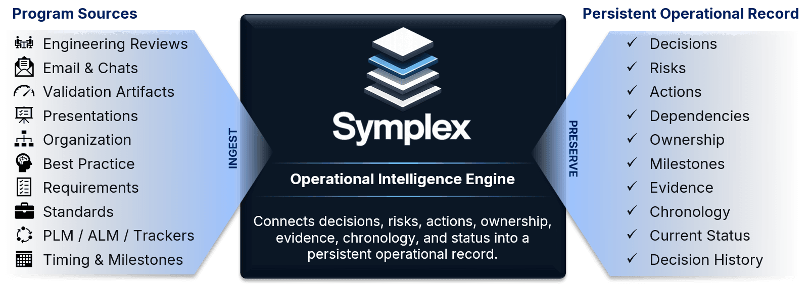 Symplex operational intelligence engine diagram.